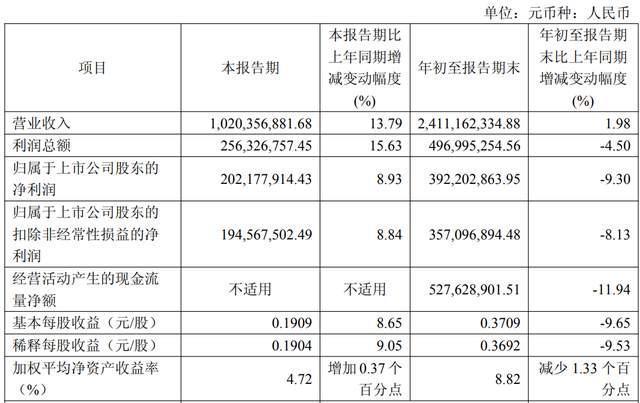 味食品递表港交所前三季度增收不增利pg电子入口“火锅底料第一股”天(图1) 味食品递表港交所前三季度增收不增利pg电子入口“火锅底料第一股”天(图1)