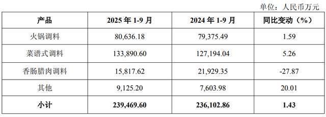 味食品递表港交所前三季度增收不增利pg电子入口“火锅底料第一股”天(图3) 味食品递表港交所前三季度增收不增利pg电子入口“火锅底料第一股”天(图3)