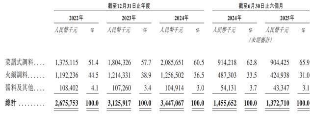 味食品递表港交所前三季度增收不增利pg电子入口“火锅底料第一股”天(图2) 味食品递表港交所前三季度增收不增利pg电子入口“火锅底料第一股”天(图2)