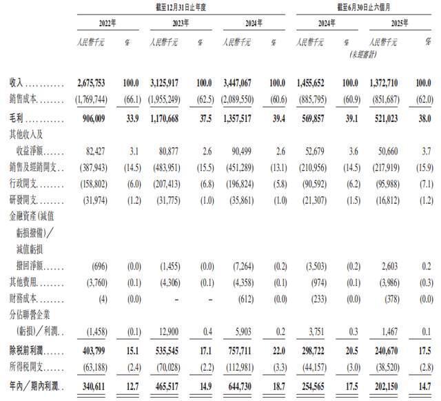 味食品递表港交所前三季度增收不增利pg电子入口“火锅底料第一股”天(图5) 味食品递表港交所前三季度增收不增利pg电子入口“火锅底料第一股”天(图5)