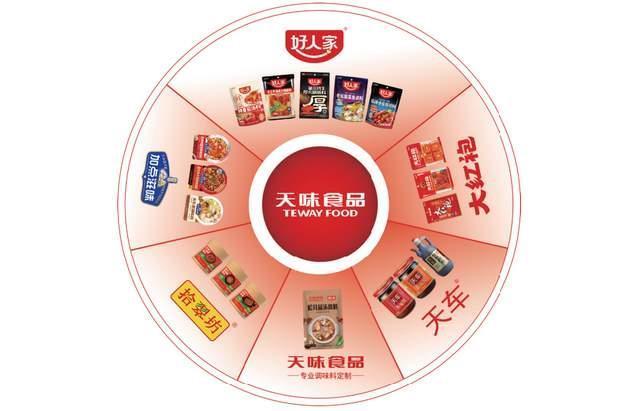 味食品递表港交所前三季度增收不增利pg电子入口“火锅底料第一股”天(图7) 味食品递表港交所前三季度增收不增利pg电子入口“火锅底料第一股”天(图7)