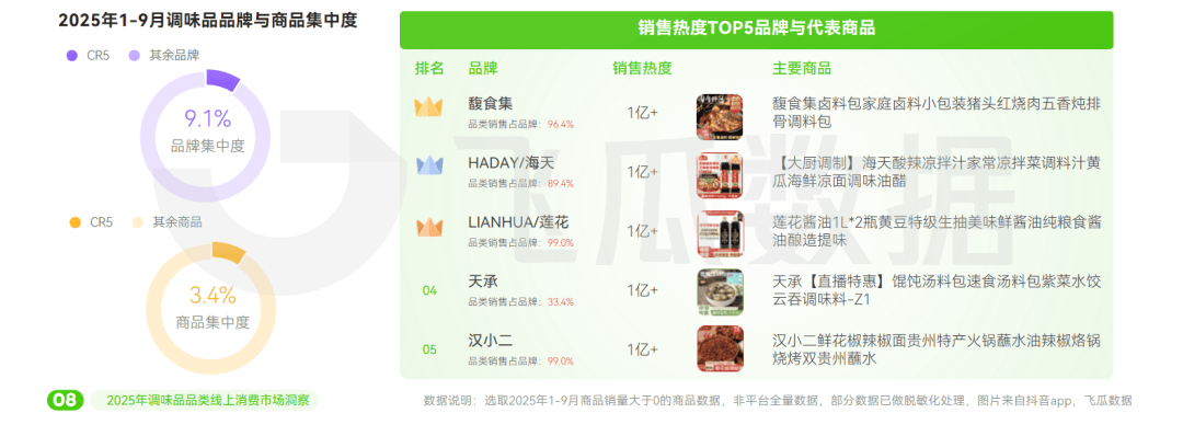 5年抖音调味品品类线%pg电子试玩入口202(图9) 5年抖音调味品品类线%pg电子试玩入口202(图9)