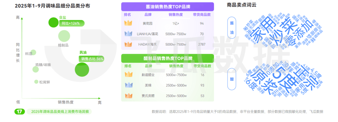 5年抖音调味品品类线%pg电子试玩入口202(图7)