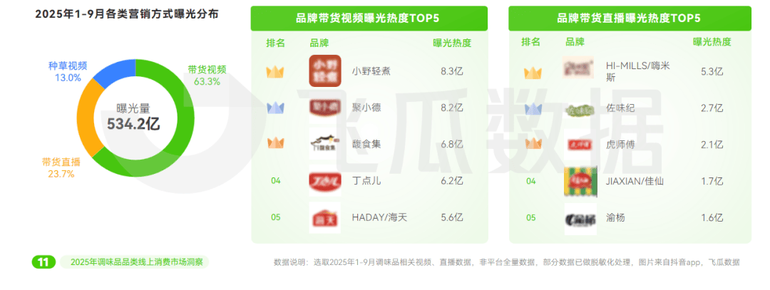 5年抖音调味品品类线%pg电子试玩入口202(图12) 5年抖音调味品品类线%pg电子试玩入口202(图12)
