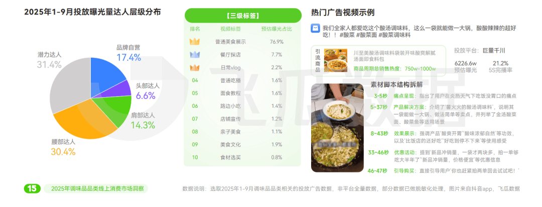 5年抖音调味品品类线%pg电子试玩入口202(图13) 5年抖音调味品品类线%pg电子试玩入口202(图13)